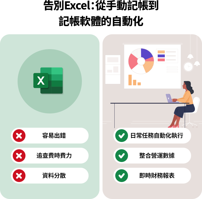 告別Excel:記帳軟體自動化 隨著業務擴展,傳統記帳方式效率低且容易出錯。一套好的記帳軟體能自動化重複性工作,整合業務數據,提高財務透明度。